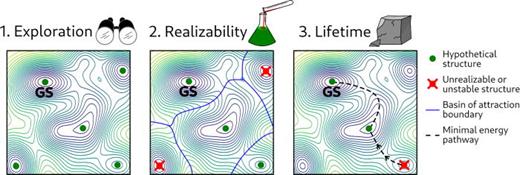 Metastable materials discovery in the age of large-scale computation ...