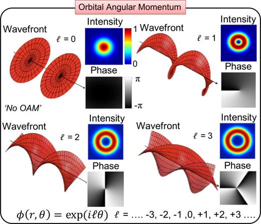 FIG. 1. The wavefronts, intensity profiles, and phase profiles of OAM beams with different ℓ values. Reproduced with permission from A. M. Yao and M. J. Padgett, Adv. Opt. Photonics 3, 161 (2011).6 Copyright 2011 Optical Society of America.