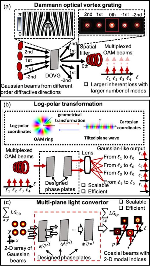 FIG. 10. (a) Concept of Dammann optical vortex grating for generating and multiplexing OAM beams. (b) Concept of log-polar transform for efficiently generating and multiplexing OAM beams. (c) Concept of multi-plane light convertor for efficiently generating and multiplexing LG beams with different 2D modal indices. Reproduced with permission from Willner et al., Adv. Opt. Photonics 7, 66 (2015).7 Copyright 2015 Optical Society of America.