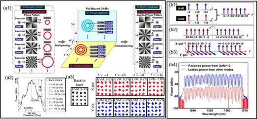 FIG. 11. (a-1)–(a-3) Concept and experimental results of a free-space OAM-multiplexed link combining PDM. (a-1) Concept of an OAM-multiplexed link combined with PDM. Pol-muxed: polarization-multiplexed. (a-2) Measured spectrum and (a-3) constellations of 16-QAM signals for four pol-muxed OAM beams. Reproduced with permission from Wang et al., Nat. Photonics 6, 488 (2012).12 Copyright 2012 Macmillan Publishers. (b-1)–(b-4) Concept and experimental results of a free-space OAM-multiplexed link combining PDM and WDM. (b-1)–(b-3) Concept of generating 24 multiplexed OAM beams with two polarizations. (b-4) The optical spectrum of the received power of the WDM channels carried by the OAM beam of ℓ=+10. Reproduced with permission from Huang et al., Opt. Lett. 39, 197 (2014).38 Copyright 2014 Optical Society of America.