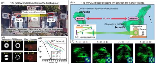 FIG. 12. (a-1)–(a-3) The 120-m OAM-multiplexed link. (a-1) Link layout of the 120-m OAM-multiplexed link on a building roof. (a-2) Measured intensity profiles and superpositions of OAM beams. (a-3) Measured BERs for all four OAM-multiplexed channels as a function of OSNR. B2B: back to back. Reproduced with permission from Ren et al., Opt. Lett. 41, 622 (2016).97 Copyright 2016 Optical Society of America. (b-1) and (b-2) The 143-km OAM-based encoding link. (b-1) Link layout and experimental setup of the OAM-based encoding link. (b-2) Beam profiles of superpositions of OAM beams. Reproduced with permission from Krenn et al., Proc. Natl. Acad. Sci. U. S. A. 113, 13648 (2016).16 Copyright 2016 United States National Academy of Sciences.