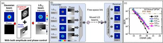 FIG. 13. (a) LG beam generation based on both the amplitude and phase control of the input Gaussian beam. (b) Concept of the four-LG-multiplexed link. (c) Measured BER performance of four data channels carried by different LG beams. B2B: back to back. Reproduced with permission from Pang et al., Opt. Lett. 43, 3889 (2018).13 Copyright 2018 Optical Society of America.