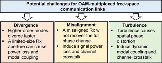 FIG. 14. Potential challenges for OAM-based free-space communication links.