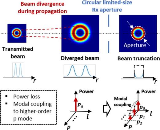 FIG. 15. The divergence-induced beam truncation by the circular limited-size receiver aperture. Power loss of the desired mode and power coupling between different p modes are induced.