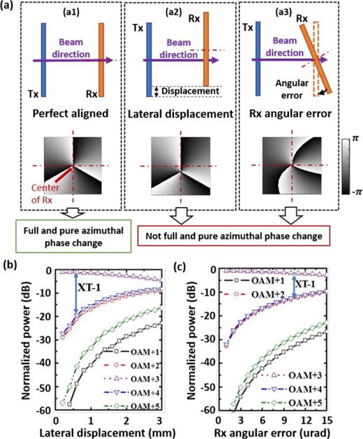 FIG. 16. Schemes of the system alignment and the received phase profiles when the Tx and Rx are (a-1) perfectly aligned, (a-2) aligned with lateral displacement, and (a-3) aligned with receiver angular error. (b) and (c) Simulated power distribution among different OAM modes with different lateral displacement and receiver angular error. Link distance: 100 m; transmitted OAM order: +3; the beam size at transmitter (Tx): 3 cm; receiver (Rx) aperture size: 4.5 cm; XT-1: crosstalk between the nearest-neighboring OAM modes. Reproduced with permission from Xie et al., Optica 2, 357 (2015). Copyright 2015 Optical Society of America.48