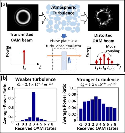 FIG. 17. (a) Concept of the atmospheric turbulence effect on the OAM beam. Such turbulence effect could be emulated by a rotating phase plate with the pseudorandom phase distribution based on Kolmogorov spectrum statistics. Inset shows the measured distorted OAM beam profile. (b) Measured power ratio of each received OAM state under the turbulence effect with Cn2=2.5×10−16 m−2/3 (relatively weaker) or Cn2=2.2×10−14 m−2/3 (relatively stronger). Transmitted OAM order: +3; Cn2: the effective atmospheric structure constant. Reproduced with permission from Ren et al., Opt. Lett. 38, 4062 (2013).46 Copyright 2013 Optical Society of America.