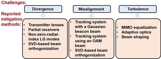 FIG. 18. Overview of the reported mitigation methods for different challenges in free-space OAM-based communication systems. SVD: singular value decomposition. MIMO: multi-input–multi-output.