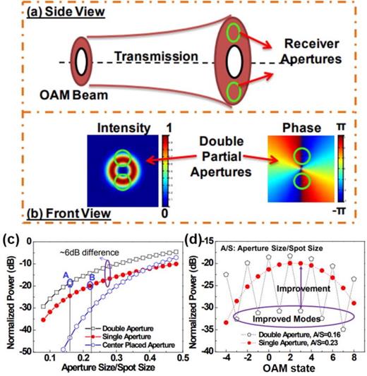 FIG. 20. (a) Concept of using double partial receivers in OAM-based communication systems for mitigating the effects of beam divergence and limited-size apertures. (b) Received intensity and phase of the OAM beam. (c) Experimentally measured normalized received power of the OAM +2 beam with different receiver apertures as functions of the aperture sizes. Case A: A/S = 0.16; case B: A/S = 0.23. (d) Experimentally measured power leakage from OAM +2 beam to other OAM modes with single (case A) and double (case B) partial receivers. In these two cases, the aperture size of case A is 2 as large as case B, resulting in the same total area.112