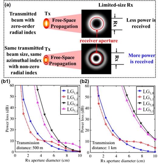FIG. 21. (a) Concept of using non-zero-radial-index LG beams to reduce the power loss caused by the limited-size receiver aperture. (b-1) and (b-2) Simulated power loss of LG beams with radial indices of p = 0 and p &gt;0 with a transmitted beam diameter of 8 cm as a function of receiver aperture diameter with transmission distances of (b-1) 500 m and (b-2) 1 km. Reproduced with permission from Li et al., J. Opt. Soc. Am. B 34, 1 (2017).19 Copyright 2017 Optical Society of America.