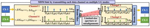 FIG. 22. Concept of transmitting each data channel on a designed single beam composed of a set of LG modes to reduce the power loss and crosstalk induced by the limited-size aperture or misalignments in an MDM link. Reproduced with permission from Pang et al., Opt. Lett. 45, 6310 (2020).115 Copyright 2020 Optical Society of America.