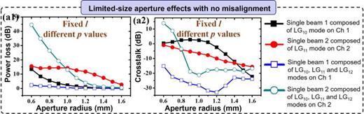 FIG. 23. The power loss and crosstalk mitigation of the limited-size-aperture effect using the SVD-based methods. Measured (a-1) power loss and (a-2) crosstalk induced by the limited-size aperture when transmitting data channels on beams composed of one LG mode or beams composed of multiple LG modes. Reproduced with permission from Pang et al., Opt. Lett. 45, 6310 (2020).115 Copyright 2020 Optical Society of America.