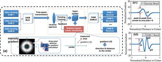 FIG. 25. (a) Concept of using the intensity gradient of an OAM beam for pointing and tracking. The intensity gradient is measured by a three-pixel detector structure. Reproduced with permission from Xie et al., in 2015 European Conference on Optical Communication (ECOC) (IEEE, 2015).117 Copyright 2015 IEEE. Normalized intensity gradients of (b-1) the Gaussian beam and (b-2) the OAM +1 beam. Reproduced with permission from Xie et al., Opt. Lett. 42, 395 (2017).118 Copyright 2017 Optical Society of America.