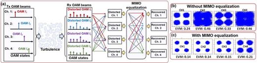 FIG. 27. (a) Concept of using MIMO equalization to mitigate the atmospheric turbulence of the OAM-based communication link. Measured constellations of the received signals (b) without and (c) with the 4 × 4 MIMO of multiplexed four OAM beams, each carrying a 20-Gbit/s QPSK data channel. EVM: error vector magnitude. Reproduced with permission from Huang et al., Opt. Lett. 39, 4360 (2014).120 Copyright 2014 Optical Society of America.