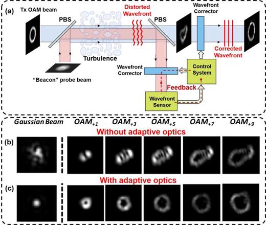 FIG. 28. (a) Concept of adaptive optics (AO) for the turbulence compensation of OAM beams using a Gaussian beam as a probe for wavefront sensing. The detected wavefront distortion is applied to the wavefront corrector to compensate the turbulence-induced phase distortion on the OAM beams. PBS: polarizing beam splitter. The far-field intensity profiles of the Gaussian beam and OAM beams (b) without AO compensation and (c) with AO compensation. Reproduced with permission from Ren et al., Opt. Lett. 39, 2845 (2014).124 Copyright 2014 Optical Society of America.