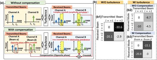 FIG. 29. (a) The concept of turbulence mitigation by transmitting each channel on a single beam comprised of multiple modes in a free-space OAM-based communication system. (b) The measured normalized transmission intensity matrices (b-1) without turbulence effects, as well as (b-2) without and (b-3) with turbulence compensation. Reproduced with permission from Song et al., J. Lightwave Technol. 38, 82 (2020).127 Copyright 2020 IEEE.