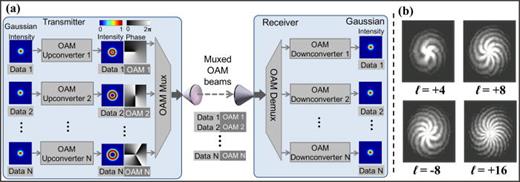 FIG. 3. (a) Concept of OAM-multiplexed free-space optical (FSO) links. Multiple independent data-carrying OAM beams can be multiplexed, spatially copropagate, and be demultiplexed with little crosstalk, thereby multiplying the system's data capacity. Reproduced with permission from A. E. Willner, Opt. Photonics News 32, 34 (2021).30 Copyright 2021 Optical Society of America. (b) Different interferograms corresponding to OAM +4, OAM +8, OAM −8, and OAM +16 beams. The interferograms can be obtained by the interference between each OAM beam and a Gaussian beam. In these interferograms, the number of twists indicates the magnitude of ℓ, with the sign implied by the twist direction. Reproduced with permission from Wang et al., Nat. Photonics 6, 488 (2012).12 Copyright 2012 Macmillan Publishers.