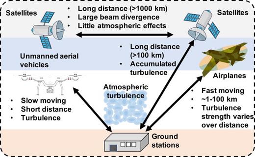 FIG. 31. Challenges in different airborne and satellite communication links. Reproduced with the permission from Willner et al., APL Photonics 6, 030901 (2021).40 Copyright 2021 AIP Publishing.