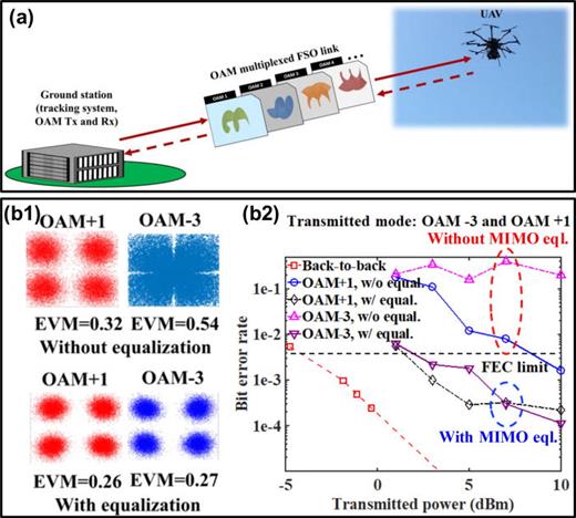 FIG. 32. (a) Concept of the OAM-multiplexed ground-to-UAV-to-ground FSO communication link. The OAM transmitter and receiver are located at the same ground station. A tracking system is employed to mitigate the misalignment at the ground station. The multiplexed OAM beams are reflected by a retro-reflector carried by the hovering UAV. Reproduced with permission from Li et al., Sci. Rep. 7, 17427 (2017).140 Copyright 2017 Macmillan Publishers. (b-1) The constellations of the received QPSK signals carried by the two OAM beams and the corresponding EVMs. MIMO equalization is used to mitigate the atmospheric turbulence-induced channel crosstalk. (b-2) Measured BERs at different transmitted power for the two channels. The UAV is hovering ∼50 m away. Cases without and with MIMO equalization are shown. Reproduced with permission from Li et al., Opt. Lett. 44, 5181 (2019). Copyright 2019 Optical Society of America.144