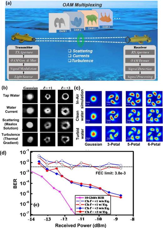 FIG. 33. (a) Concept of an underwater OAM-multiplexing optical communication link. Reproduced with permission from Ren et al., Sci. Rep. 6, 33306 (2016).149 Copyright 2016 Macmillan Publishers. (b) Intensity profiles of the Gaussian beam and OAM ℓ=+1,+3 beams under different conditions including tap water, water current, scattering, and turbulence. Reproduced with permission from Ren et al., Sci. Rep. 6, 33306 (2016).149 Copyright 2016 Macmillan Publishers. (c) Intensity profiles of the beams with “petal” patterns for simulated propagation through air, experimental propagation through clean water, and experimental propagation through turbid water. Reproduced with permission from Morgan et al., J. Opt. 18, 104004 (2016).150 Copyright 2016 IOP Publishing. (d) Measured BERs as a function of the received power for the two multiplexed OAM channels, each carrying a 10-Gbit/s OOK signal. As the link is affected by the turbulence in water, the BER is degraded to above the forward error correction (FEC) limit. With the constant modulus algorithm-based equalization, the BER can be reduced to below the FEC limit. Ch.: channel. Eq.: equalization. Reproduced with permission from Ren et al., Sci. Rep. 6, 33306 (2016).149 Copyright 2016 Macmillan Publishers.