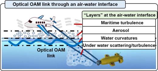 FIG. 34. Challenges for an optical OAM link through an air–water interface.