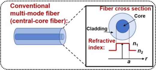 FIG. 36. The refractive index distribution of the conventional MMFs (central-core fibers). The dark blue part of the fiber cross section represents the fiber core with a higher refractive index (n1). The light blue part represents the fiber cladding with a lower refractive index (n2). a is the radius of the fiber core.