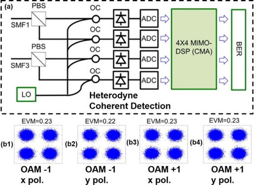 FIG. 38. (a) Receiver configuration of a 4 × 4 MIMO to compensate for the modal crosstalk of an OAM-multiplexed fiber communication system. SMF: single-mode fiber; PBS: polarization beam splitter; OC: optical coupler; ADC: analogue-to-digital converter; LO: local oscillator; CMA: constant modulus algorithm; MIMO DSP: multi-input–multi-output digital signal processing. (b) Received constellations of 20-Gbit/s QPSKs on the OAM beams after MIMO. Reproduced with permission from Huang et al., Sci. Rep. 5, 14931 (2015).170 Copyright 2015 Macmillan Publishers.