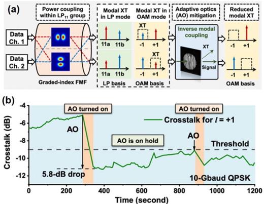 FIG. 39. (a) Concept diagram for the intra-group mode coupling mitigation in an FMF utilizing AO. The crosstalk is reduced by applying an inverse transmission matrix of the two modes at the receiver. (b) Measured time-varying crosstalk for the OAM +1 channel. Reproduced with permission from Zhang et al., Opt. Lett. 45, 3577 (2020).175 Copyright 2020 Optical Society of America.
