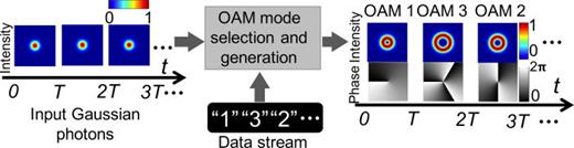 FIG. 4. (a) Concept of data encoding using OAM modes. Within each symbol period (T), the light photon/beam occupies one of N possible modes and the number of information bits encoded equals  log2N. Reproduced with permission from A. E. Willner, Opt. Photonics News 32, 34 (2021).30 Copyright 2021 Optical Society of America.