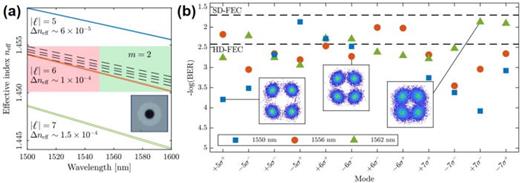 FIG. 41. (a) Simulated effective indices as a function of the wavelength. The inset shows a microscope image of the air-core fiber. The red-shaded area denotes the bandwidth where the |ℓ|=6 modes experience accidental degeneracies with double-ringed m = 2 modes. (b) Measured BERs after the fiber transmission. σ± denote two circular polarizations. SD-FEC: soft-decision forward error correction. HD-FEC: hard-decision forward error correction. Reproduced with permission from Ingerslev et al., Opt. Express 26, 20225 (2018).177 Copyright 2018 Optical Society of America.