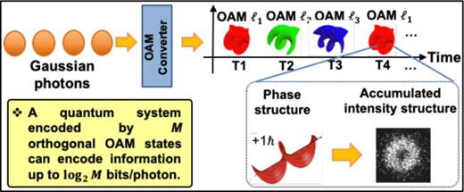 FIG. 43. Concept of quantum link by encoding data on OAM modes. In each symbol period, a Gaussian photon is converted to one of the M OAM states, inducing a photon efficiency of up to  log2M bit/photon. Reproduced with the permission from Willner et al., APL Photonics 6, 030901 (2021).40 Copyright 2021 of AIP Publishing.
