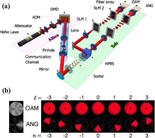 FIG. 44. (a) Experimental setup for a seven-dimensional OAM-based QKD system. At the Alice side, photons with modes are prepared using a He–Ne laser and an acousto optic modulator. The spatial modes are generated by a digital micro-mirror device. At Bob side, single photons are efficiently separated by a mode sorter based on their OAM/ANG states and subsequently collected by an array of fibers. (b) (Left side) Two holograms used for the generating OAM and ANG modes, respectively. (Right side) The measured intensity profiles of the produced light field in OAM and ANG bases (M = 7). Reproduced with permission from Mirhosseini et al., New J. Phys. 17, 033033 (2015).17 Copyright 2015 IOP Publishing.