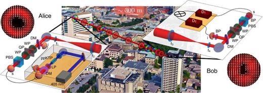 FIG. 45. The quantum communication link between two buildings over 300 m. ppKTP: periodically poled KTP crystal; LP: long-pass filter; WP: waveplate; BP: bandpass filter; DM: dichroic mirror. Reproduced with permission from Sit et al., Optica 4, 1006 (2017).201 Copyright 2017 Optical Society of America.