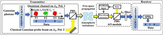 FIG. 46. The concept of AO method for mitigating atmospheric turbulence effects in an OAM-encoded quantum link. A classical Gaussian beam (λ2, Pol. 2) as a probe is coaxially transmitted with the quantum channel (λ1, Pol. 1). A wavefront sensor and wavefront corrector are used for the phase detection and correction, respectively. Subsequently, a PBS, wavelength filter, and OAM converter are used to efficiently separate the classical and quantum channel at the receiver. SPD: single photon detector, Pol.: polarization, AO: adaptive optics, WFS: wavefront sensor, and PBS: polarizing beam splitter. Reproduced with permission from Willner et al., APL Photonics 6, 030901 (2021).40 Copyright 2021 AIP Publishing.