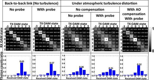 FIG. 47. The performance of AO compensation for turbulence effects in an OAM-encoded quantum link. The measured transfer matrices between OAM modes ℓ = −3, …, +3 in different cases are shown in the top row. The measured photon counts ratio on received OAM modes ℓ = −3, …, +3 when sending only OAM ℓ=+1 photons in different cases are shown in the bottom row. Reproduced with permission from Research 2019, 8326701 (2019).204 Copyright 2019 American Association for the Advancement of Science.