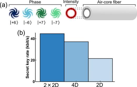 FIG. 49. (a) Schematic of the air-core fiber for transmission of OAM modes. Four different OAM modes and their spiraling phases are shown. The designed air-core fiber could help to preserve OAM orthogonality, thus avoiding mode coupling. (b) The secret key rates of the 2D, 4D, and 2 × 2D QKD protocols are 22.81, 37.85, and 42.3 kbit/s, respectively. Reproduced with permission from Cozzolino et al., Phys. Rev. Appl. 11, 064058 (2019).211 Copyright 2019 American Physical Society.