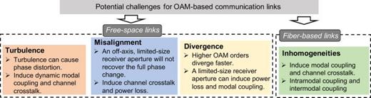 FIG. 5. Potential challenges for OAM-based communications systems. Reproduced with the permission from Willner et al., APL Photonics 6, 030901 (2021).40 Copyright 2021 AIP Publishing.