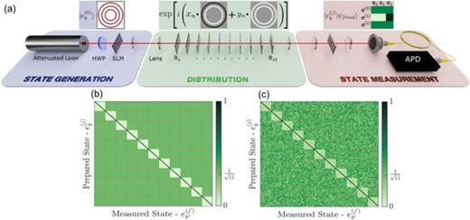 FIG. 50. (a) Concept and experimental setup of an 11-dimensional QSS scheme using OAM states. First, single photons are prepared and emitted by an attenuated laser. Subsequently, the distributor (R1) generates a photon that is a combination of 11 OAM states using SLM. Then each participant (R2 to R10) applies their own unitary transformation using the phase pattern on the SLM. The last participant sends the qudit state back to the distributor (R1), who measures the state in the Jth MUB with an avalanche photodiode (APD). As a result, through a collaboration of the remaining participants (R2 to R10), the distributor's secret can be determined. The (b) simulated and (c) experimentally measured 112×112 detection probability matrices for the 11-dimensional QSS scheme. Reproduced with permission from Pinnell et al., Laser Photonics Rev. 14, 2000012 (2020).212 Copyright 2020 Wiley.