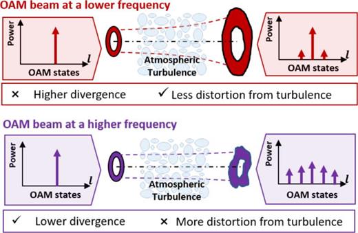 FIG. 51. There tends to be a trade-off in OAM-based communication links for different frequency ranges. OAM beams at lower frequencies have much larger divergence but are less affected by atmospheric-turbulence-induced beam distortion and modal coupling than higher frequencies.