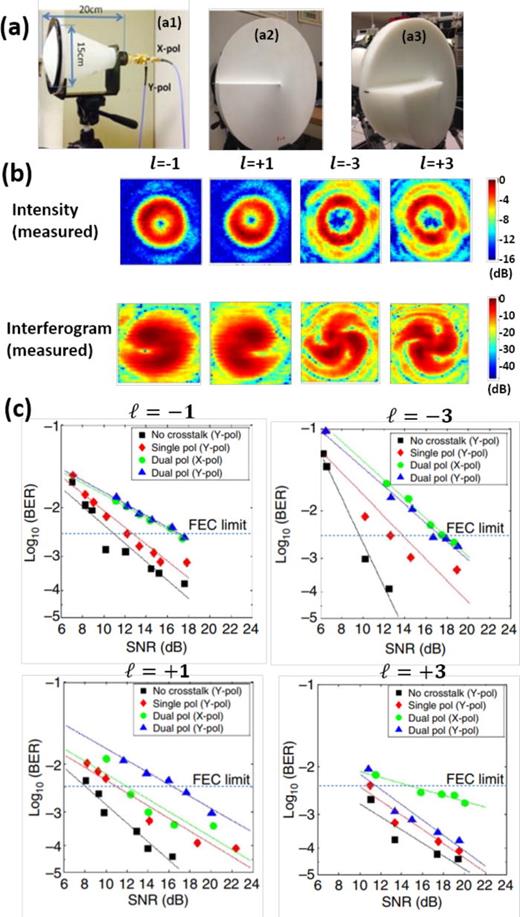 FIG. 52. Experimental results for a 32-Gbit/s millimeter-wave communication link using four multiplexed OAM modes and two polarizations at 28 GHz. (a-1) Horn antenna and fabricated SPPs for generating (a-2) OAM +1 and (a-3) OAM +3. (b) Measured intensity profiles and interferograms for generated millimeter-wave OAM beams with ℓ=−3,−1,+1,+3. (c) Measured BER performance of data channels carried by different OAM beams under different cases: (i) a single OAM channel (w/o crosstalk), (ii) multiplexing four OAM channels on a single-polarization (w/ crosstalk), and (iii) multiplexing eight channels on four OAM modes and two polarizations (w/ crosstalk). Reproduced with permission from Yan et al., Nat. Commun. 5, 4876 (2014).51 Copyright 2014 Macmillan Publishers.