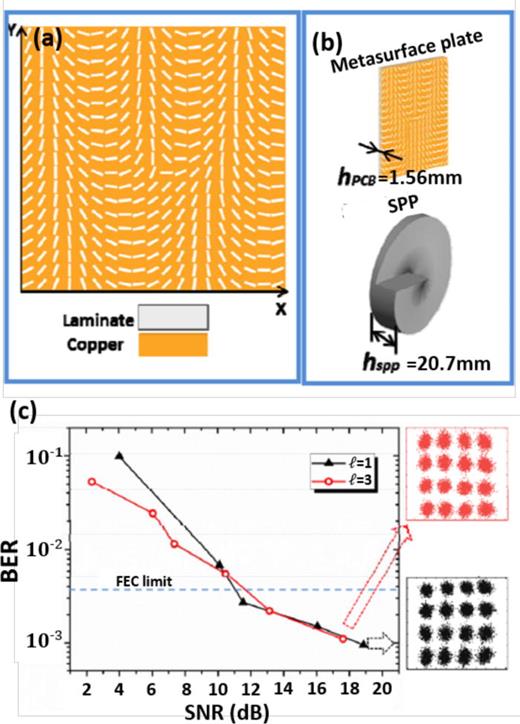 FIG. 53. (a) The structure of the designed metasurface plate. (b) The thicknesses of a metasurface plate and an SPP for generating OAM ℓ=+1 at 28 GHz. (c) Measured BER performance of 2-Gbaud 16-QAM signals carried by OAM ℓ = +1 and ℓ = +3. Reproduced with permission from Zhao et al., in 2015 IEEE International Conference on Communications (ICC) (IEEE, 2015), p. 1392.216 Copyright 2015 IEEE.
