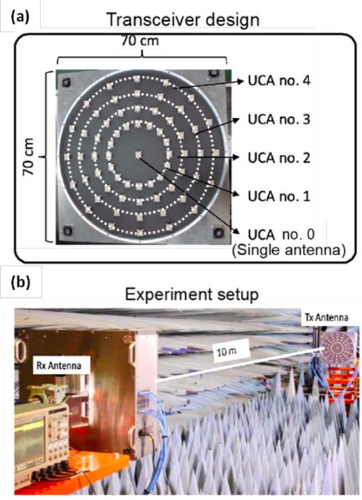 FIG. 54. (a) The structure of multiple concentric UCAs, comprising four circular antenna arrays and a single antenna element at the center. (b) Experimental setup of a 100-Gbit/s OAM-multiplexed millimeter-wave communication link over a distance of 10 m using the UCAs to generate and detect OAM beams. Reproduced with permission from Lee et al., Appl. Sci. 9, 1729 (2019).54 Copyright 2019 MDPI.