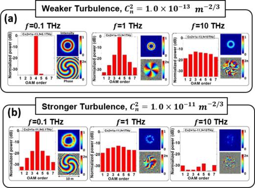 FIG. 56. Simulated power distribution and beam profiles for different THz OAM beams under turbulence effects. An OAM beam with an OAM order of ℓ=+4 and a beam waist of w0 = 1 m is transmitted through a 1-km link for all the cases. Weaker turbulence: Cn2=1×10−13 m−2/3; stronger turbulence: Cn2=1×10−11 m−2/3. Reproduced with permission from Zhao et al., Sci. Rep. 11, 1 (2021).226 Copyright 2021 Macmillan Publishers.