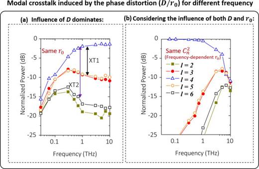 FIG. 57. Simulated normalized power distribution on different OAM modes for different frequencies under turbulence effects, (a) considering fixed D/r0=0.224 at the transmitter side, and (b) considering fixed Cn2=1×10−11 m−2/3. An OAM beam (ℓ=+4) with a beam waist of w0= 0.1 m is transmitted over a distance of 200 m for all the cases. XT1: modal crosstalk to the right-(higher)-nearest mode. XT2: modal crosstalk to the second-nearest mode. Reproduced with permission from Zhao et al., Sci. Rep. 11, 1 (2021).226 Copyright 2021 Macmillan Publishers.
