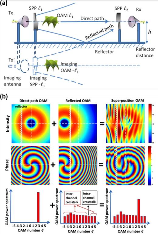 FIG. 58. (a) Concept of multipath effects for an OAM channel. During propagation, a part of the transmitted OAM beam is reflected by a parallel reflector. The reflected beam could be treated as a displaced OAM beam with an opposite order. (b) Simulated intensity profiles, phase profiles, and OAM power spectrum of the direct-path beam, reflected beam, and superposed beam. Reproduced with permission from Yan et al., Sci. Rep. 6, 33482 (2016).227 Copyright 2016 Macmillan Publishers.
