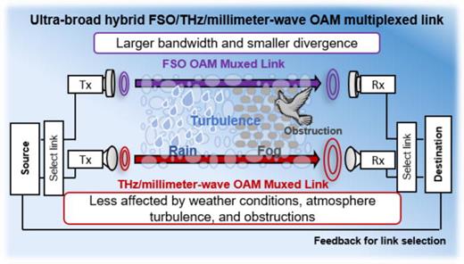 FIG. 59. An FSO OAM-multiplexed link could be potentially co-installed with a millimeter-wave/THz OAM-multiplexed link. Such a hybrid system might be able to increase the reliability of the link under various complex environment conditions.