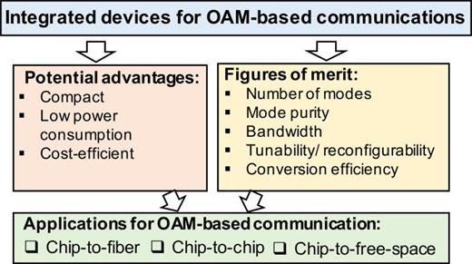 FIG. 60. Potential advantages, key figures of merit, and potential applications of using integrated devices for OAM-based communications.