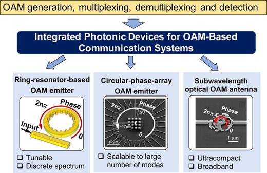 FIG. 61. Different structures of the integrated devices for OAM-based communications and their typical features.233,235,244 Reproduced with permission from Shams et al., Science 338, 363 (2012).233 Copyright 2012 American Association for the Advancement of Science. Reproduced with permission from Xie et al., Light 7, 18001 (2018).235 Copyright 2018 Macmillan Publishers.