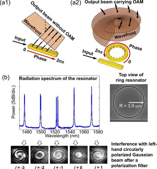 FIG. 62. (a-1) and (a-2) Concept of the ring-resonator-based OAM emitter. (b) Radiation spectrum at different wavelengths and corresponding output OAM beams of the ring-resonator-based OAM emitter. Reproduced with permission from Shams et al., Science 338, 363 (2012).233 Copyright 2012 American Association for the Advancement of Science.
