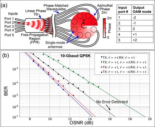 FIG. 64. (a) Concept of the integrated circular phase array for OAM multiplexing. The integrated circular phase array is composed of a star coupler with free-propagation region, phase-matched waveguides, and multiple optical antennas. (b) BER performance for a 10-Gbaud QPSK signal carried by an OAM beam with ℓ=+1 in a chip-to-chip link without and with the other mode transmitted. Reproduced with permission from Guan et al., Opt. Express 22, 145 (2014).245 Copyright 2013 Optical Society of America.