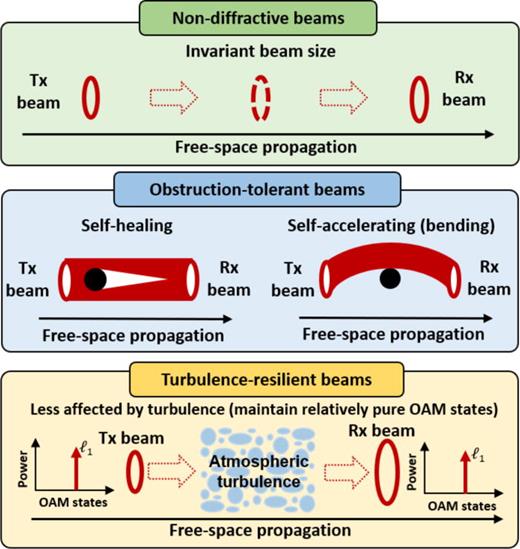 FIG. 66. A partial “wish list” for novel beams, including (a) beams with low divergence, (b) beams that are tolerant to partial obstructions, and (c) turbulence-resilient beams.